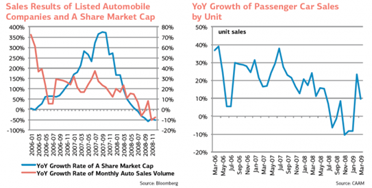 auto sales