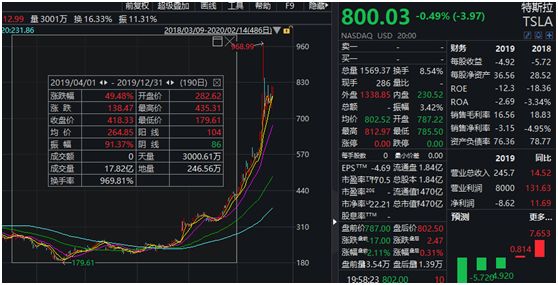 高瓴资本560亿元美股持仓大曝光,过早清仓特斯拉憾失翻倍行情,却捕获